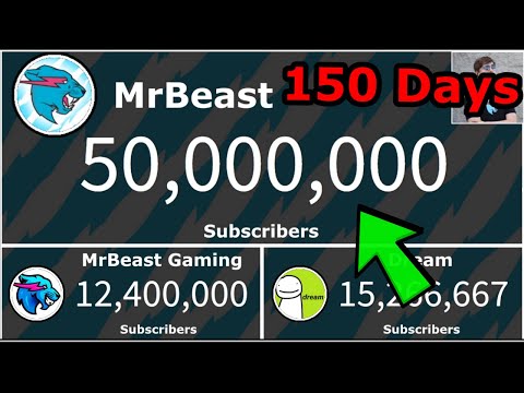 MrBeast Hitting 50 Million Subscribers!