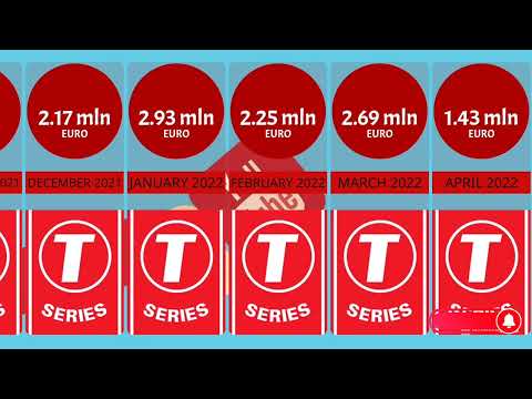 T-Series Youtube Earnings 2021-2023/Comparison