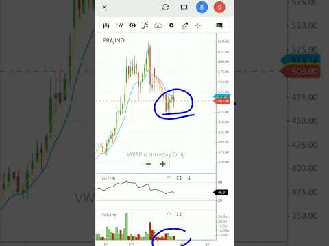 Praj industries share latest news | praj industries stock analysis | #shorts #viral #prajindustries