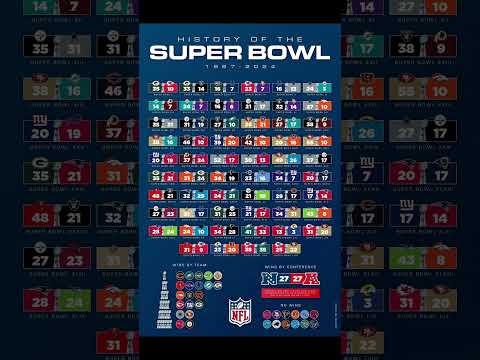 NFL Graphs #NFL #nflshorts #nflstats #NFLGraphs #nflfootball #football #sigmapro #superbowl #food