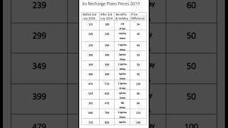 Jio Recharge Plans After 3 July 2024 #shortsfeed #shorts #shortsvideo #jio #recharge #plans