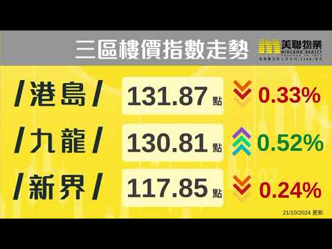 【樓市速遞】「美聯樓價指數」最新報127.28點，按周微升0.04%