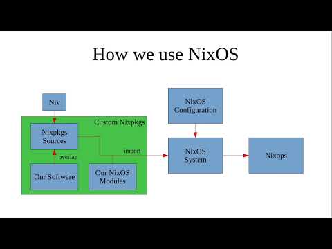 Remote deployments with NixOS and Nixops at Yakkertech