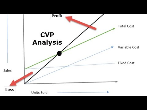 2.2 Management Accounting / CVP Analysis ( sinhala)