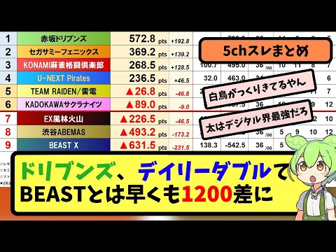 【Mリーグ】ドリブンズ、デイリーダブルでBEASTとは早くも1200差に【5ちゃんねる】