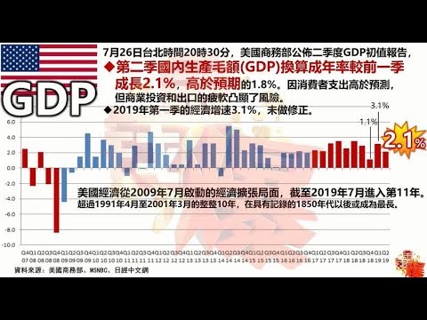 美国二季度GDP增长2.1%，相当增加一个香港！