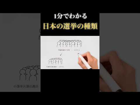 【1分でわかる】日本の「選挙」の種類とは？（詳しい動画は「▶︎」をクリック）  #政治 #選挙 #解説