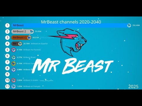 MrBeast Channels 2020-2040 / Comparison