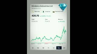 Whatif SIP in HINDALCO Hindalco Industries Ltd #shorts #hindalcoshare #sipstocks #adityabirlagroup