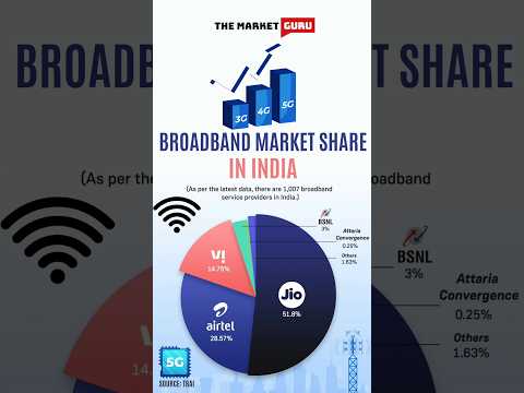 Broadband Market Share In India #jio #airtel #vodafone #vodafoneidea #bsnl #other #india #internet