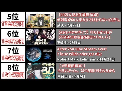 【2022年】ライブ配信・スパチャ額ランキングTOP20【世界・年間】