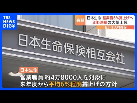 日本生命　営業職員平均6％賃上げへ　人件費ベースで100億円規模　3年連続の大幅上昇｜TBS NEWS DIG