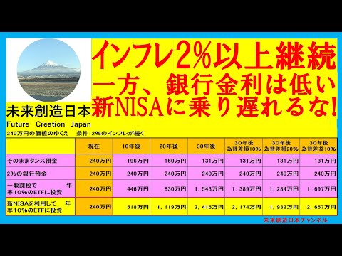 インフレ２％以上が継続する日本、かといって銀行金利は低いので目減り必至、税金不要で資産爆増する新ＮＩＳＡに乗り遅れるな！！！　#米国株 #日本株 #投資 #新nisa