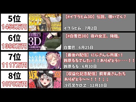 【2021年】最もスパチャ額が多かった生配信20選【世界・年間】