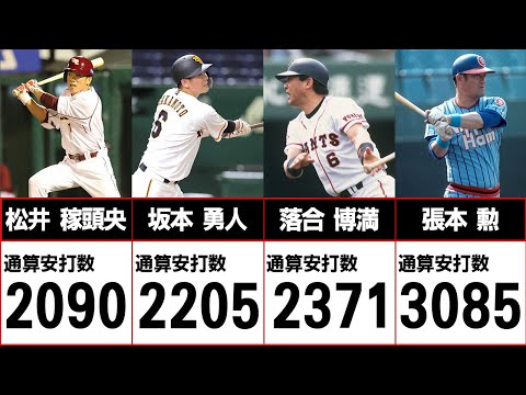 【総勢54人】2000本安打を達成した歴代ヒットメーカー