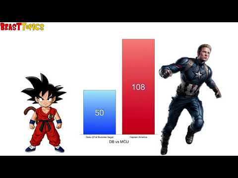 Goku vs Avengers Power Levels   High Balled   MCU Endgame Dragon Ball Z   YouTube