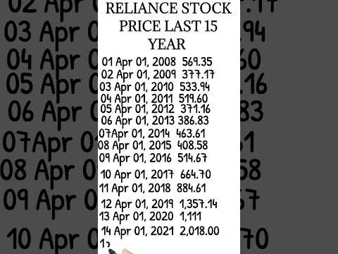 Reliance stock price from 2008 to 2022 || Reliance last 15 years stock price #reliance