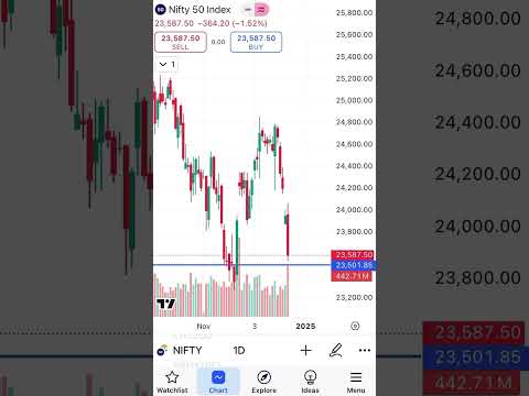 #niftyanalysis chart #bankniftyprediction tomorrow #sensex for intraday options trading December 24