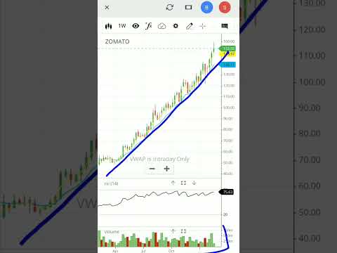 Zomato share news today | zomato stock analysis | Zomato latest news | #shorts #viralvideo #zomato