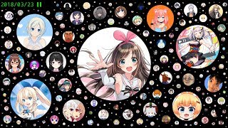 バーチャルYouTuberたちのチャンネル登録者数の変化をアイコンで表現する動画