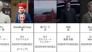 ストグラ 歴代ギャング一覧 全20ギャング