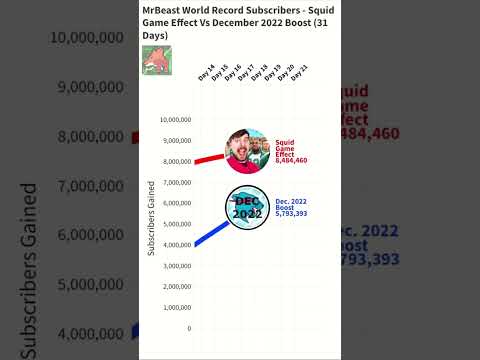 MrBeast - Squid Game Vs Dec.  2022 (Subs Gained) #shorts