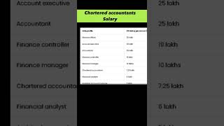 Chartered accountant Salary