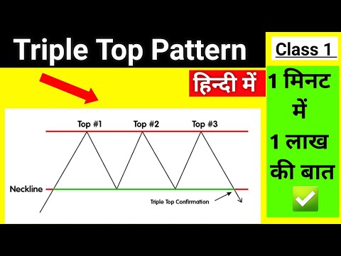 Technical Analysis Chart Patterns For Beginners | Triple Top Pattern #shorts