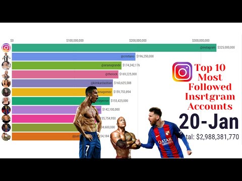 Top 10 Most Followed Instagram Accounts 2020