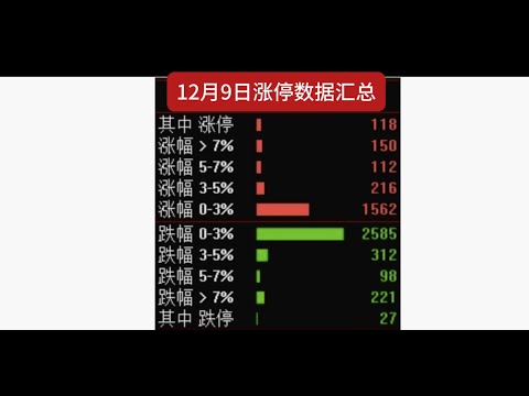 12月9日中国股市涨停复盘