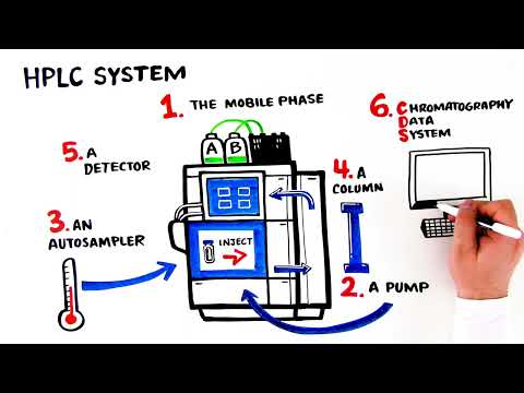 How HPLC & UHPLC Instruments Work