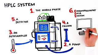 How HPLC & UHPLC Instruments Work