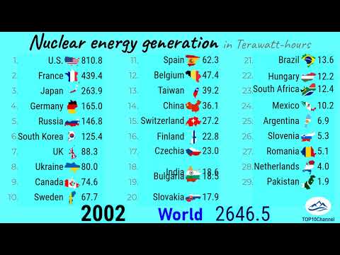 World's largest nuclear energy producing countries by 2021