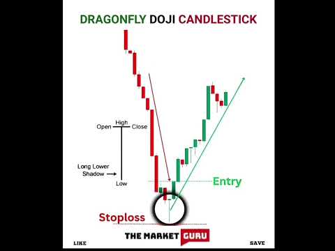 DRAGONFLY DOJI CANDLESTICKS #sharemarket #stockmarket #candlestick #chartpatterns #trading #ytshorts