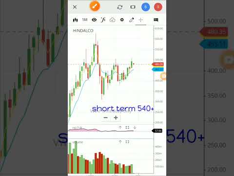 hindalco share latest news | hindalco stock analysis | #shorts #shortvideo #viral #hindalco #share