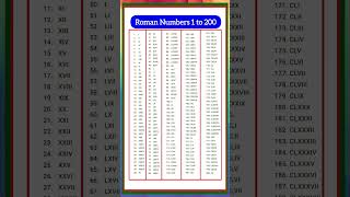 Roman numbers | Roman numerals | 1 to 200 Roman Numbers| 1 से 200 रोमन संख्या #shorts #short #roman