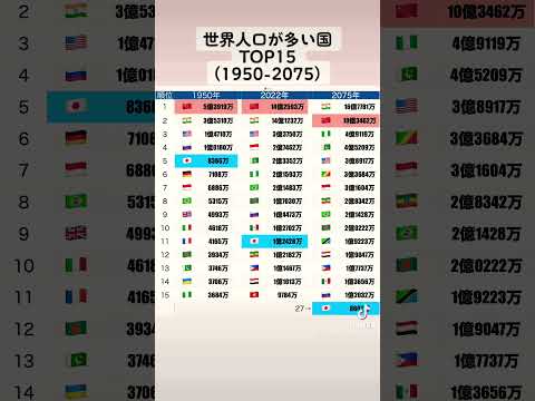 人口が多い国 TOP15(1950-2075)#日本 #人口