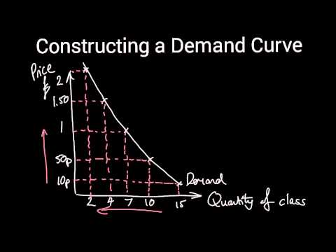 AS Economics: Constructing a Demand Curve