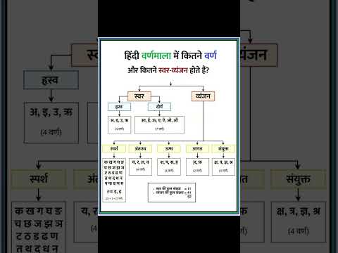 हिंदी वर्णमाला में कितने वर्ण होते हैं / कितने स्वर और व्यंजन होते हैं / letters in hindi varnamala