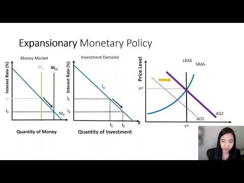 Expansionary & Contractionary Monetary Policies-- Graphical Analysis