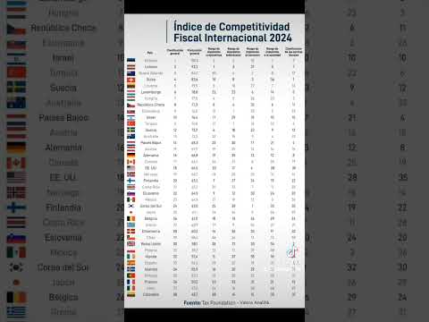 Índice de competitividad fiscal internacional 2024