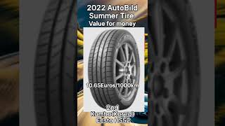 AutoBild 2022 Summer tire value for money #tires #shorts