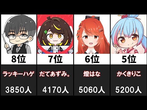 【VPL1期生】チャンネル登録者数ランキング48選【V-pro League】