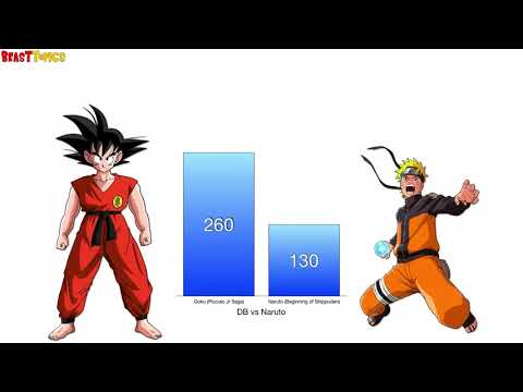 Goku vs Naruto & Sasuke Power Levels   Dragon Ball ZNaruto