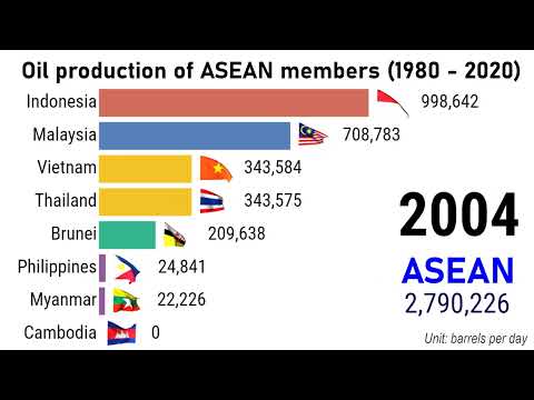 Oil production of ASEAN nations (1980-2020)| TOP10Channel