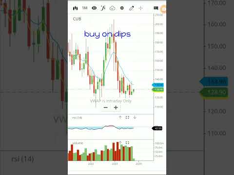 City union bank share analysis | #shorts #viralvideo #cityunionbank #citiunion #city #cityunionstock