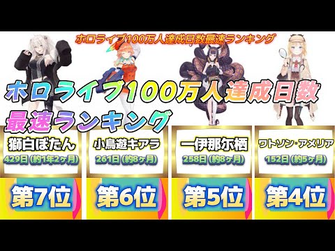 ホロライブ100万人達成日数最速ランキングTOP10