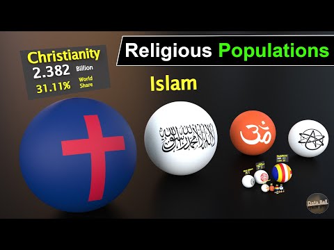 All Religious Population in the Earth | Data Ball Scaled by Religious population