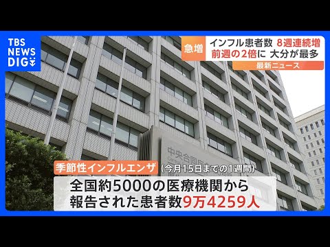 【速報】季節性インフルエンザ患者数8週連続増 1医療機関あたり19.06人で前の週の2倍以上　約2800の学校など“休校・学級閉鎖”｜TBS NEWS DIG