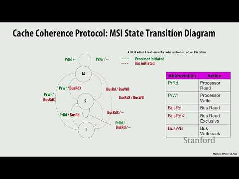 Stanford CS149 I Parallel Computing I 2023 I Lecture 12 - Memory Consistency